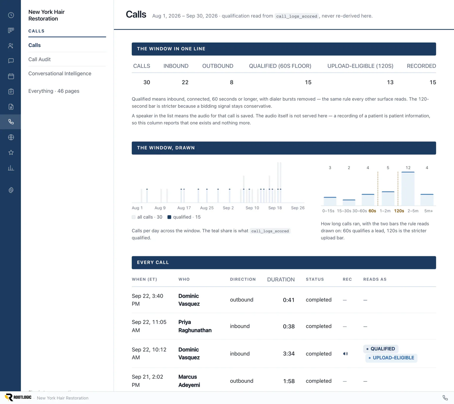 RootLogic call log — every inbound call scored on the same 60-second rule