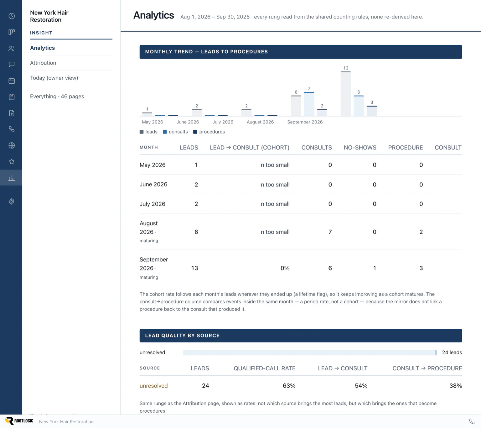 RootLogic analytics — leads to procedures