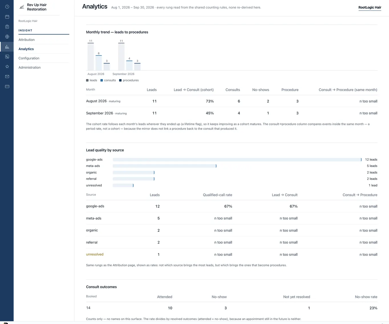 RootLogic analytics: leads, consults and collected revenue by source over one date window