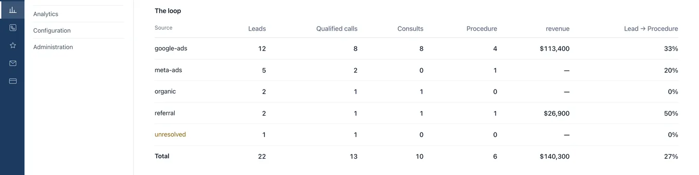 Source to revenue in RootLogic: leads, qualified calls, consultations, procedures and collected revenue by source