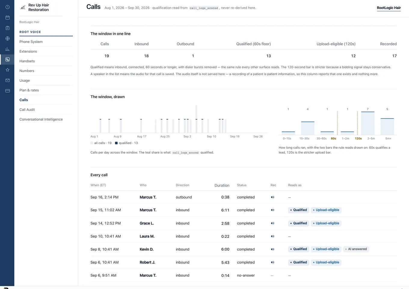 The RootLogic call log with direction, duration and qualified-lead scoring on every call