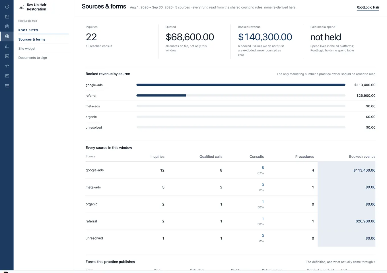 RootLogic source reporting: leads, consults and revenue broken out by campaign