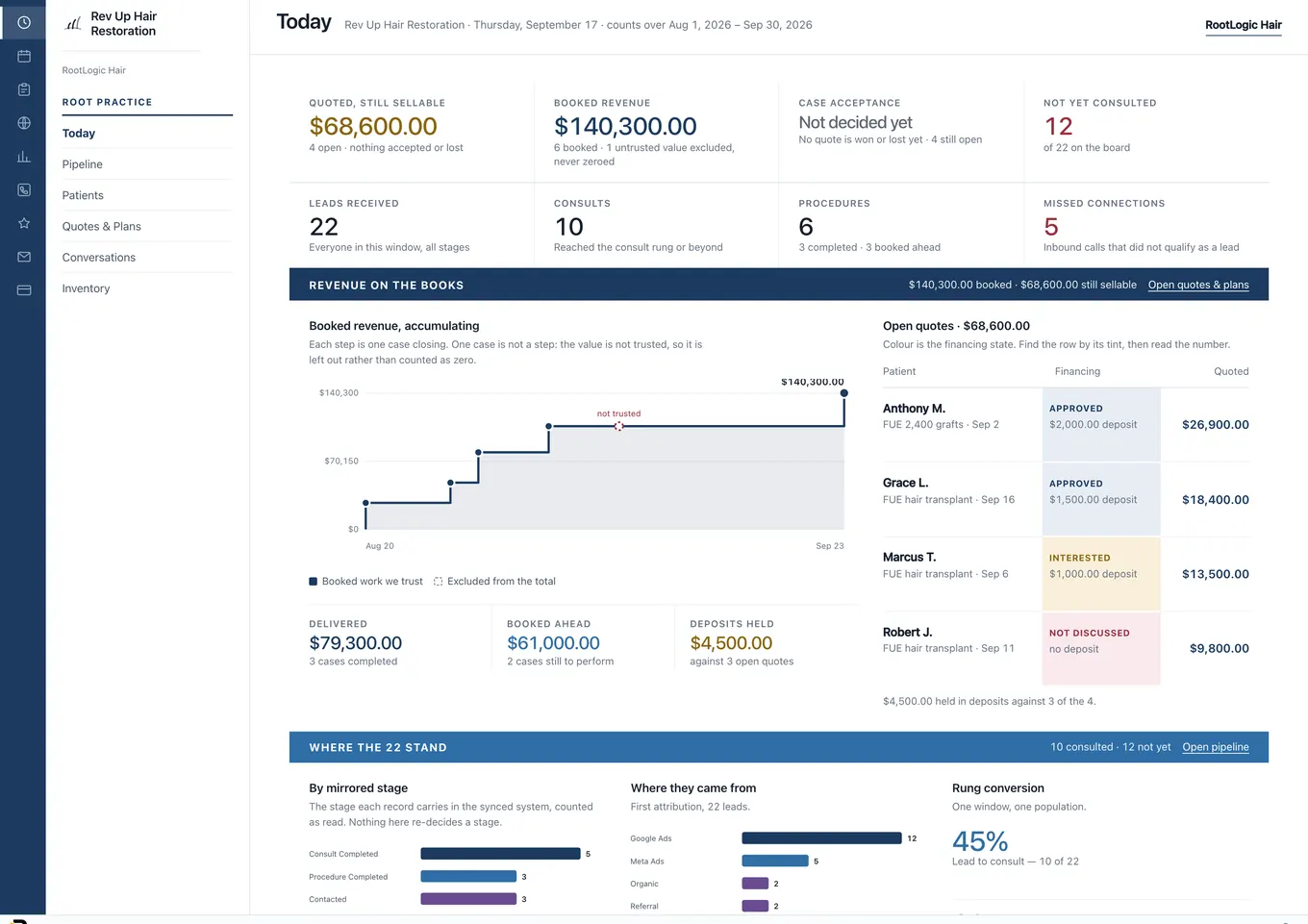 The RootLogic Today view showing quoted pipeline value, booked revenue, case acceptance, leads, consults and procedures over one date window